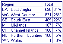 'Mal' Variants Distribution by Region