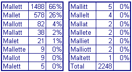All 'Mal' Variations