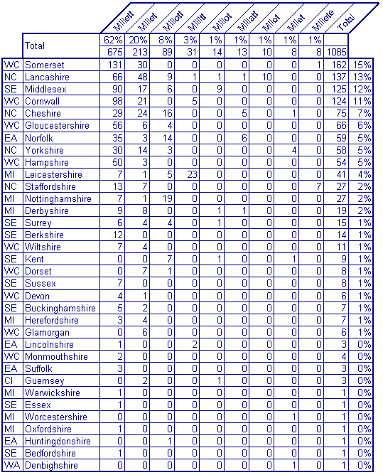 'Mil' Variants Distribution by County