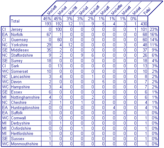 'Mol' Variations by County