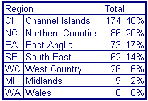 'Mol' Variations by Region